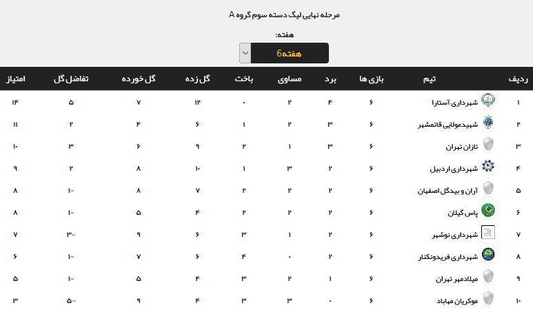 جدول رده‌‌بندی گروه یک لیگ دسته سوم فوتبال باشگاه‌های کشور